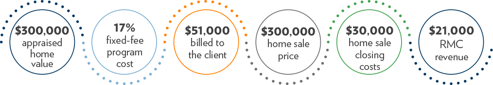Example Fixed Fee Housign Boom